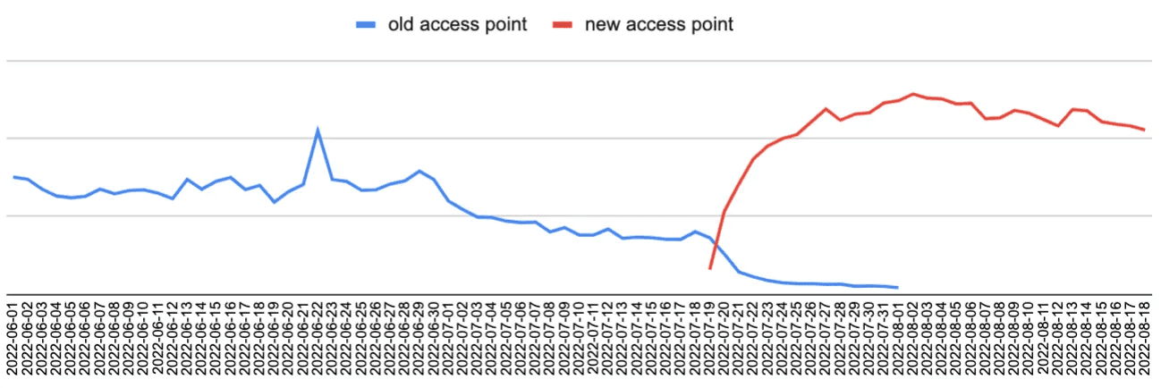 Notifications Metric
