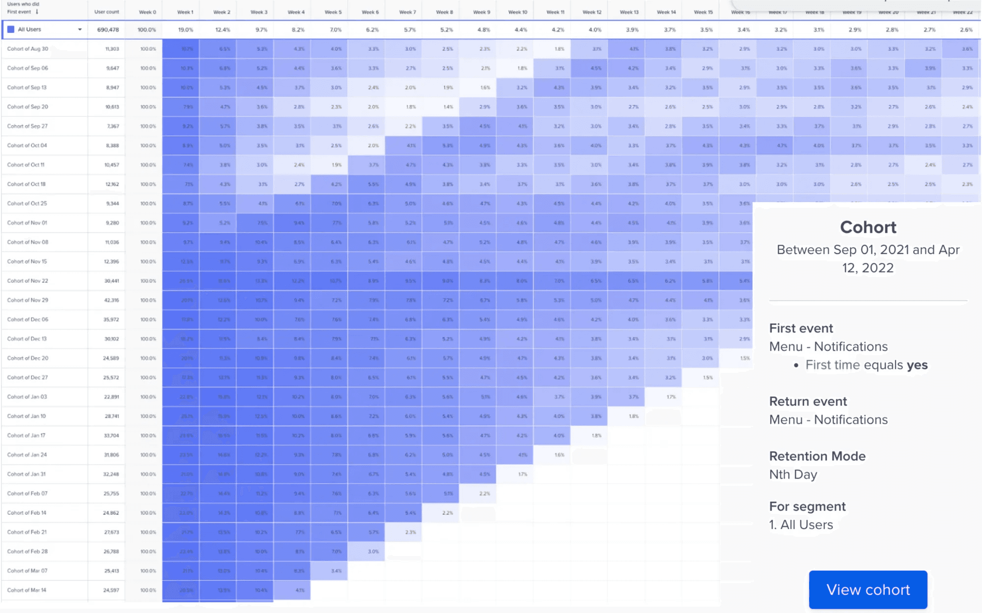 Weekly engagement chart