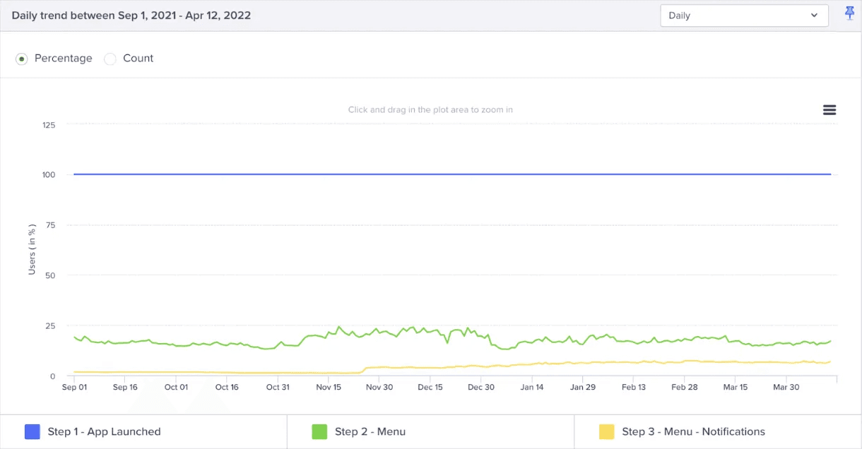Side menu click-thru rate chart