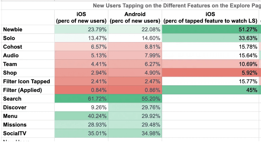 A high percentage of new users explore Search, Discover, the side menu, Missions, and Social TV.