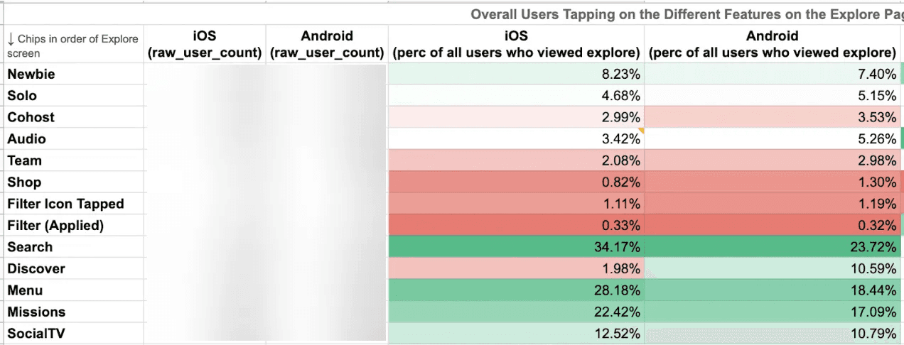 A high percentage of new and existing users use Search, the side menu, Missions, and Social TV